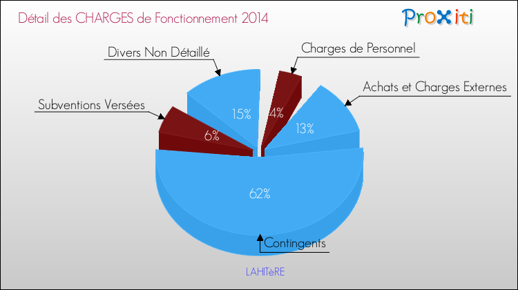 Décomposition des Charges de Fonctionnement 2014 de la commune de LAHITèRE Charges de Fonctionnement 2014 pour la commune de LAHITèRE