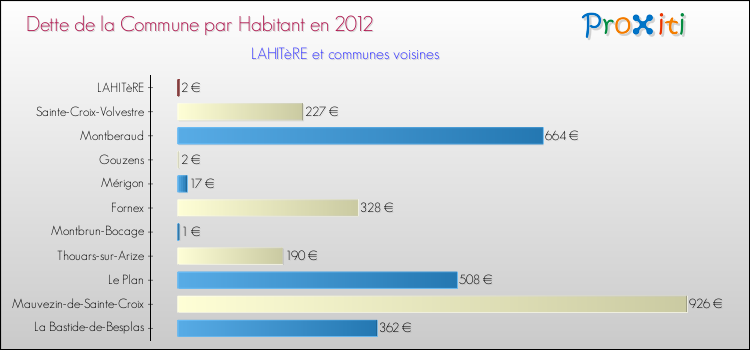 Dette par habitant de la commune en 2012 pour LAHITèRE et les communes proches Comparaison de la dette par habitant de la commune en 2012 pour LAHITèRE et les communes voisines