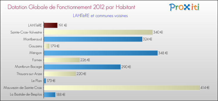 Montant des dotations globales de fonctionnement DGF par Habitant pour LAHITèRE et les communes proches Comparaison des des dotations globales de fonctionnement DGF par habitant pour LAHITèRE et les communes voisines