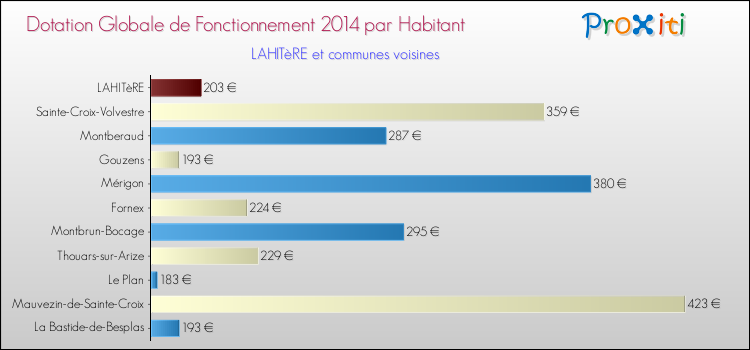 Montant des dotations globales de fonctionnement DGF par Habitant pour LAHITèRE et les communes proches en 2014. Comparaison des des dotations globales de fonctionnement DGF par habitant pour LAHITèRE et les communes voisines en 2014.