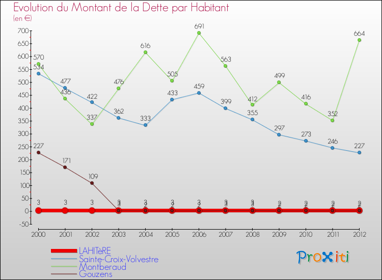Evolution de la dette par habitant pour la commune de LAHITèRE et les communes proches de 2000 à 2012 Comparaison de la dette par habitant pour LAHITèRE et les communes voisines de 2000 à 2012