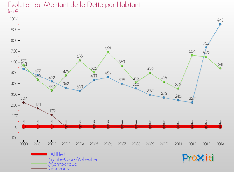 Evolution de la dette par habitant pour la commune de LAHITèRE et les communes proches de 2000 à 2014 Comparaison de la dette par habitant pour LAHITèRE et les communes voisines de 2000 à 2014