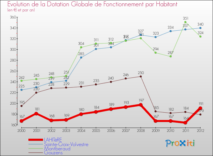 Evolution et montant de la dotation globale de fonctionnement par Habitant pour LAHITèRE et les communes proches Comparaison des dotations globales de fonctionnement par habitant pour LAHITèRE et les communes voisines