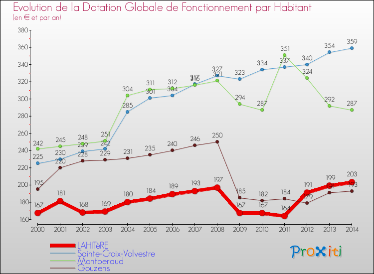 Evolution et montant de la dotation globale de fonctionnement par Habitant pour LAHITèRE et les communes proches de 2000 à 2014. Comparaison des dotations globales de fonctionnement par habitant pour LAHITèRE et les communes voisines de 2000 à 2014.