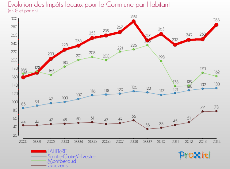 Evolution et montant des impôts locaux par Habitant pour LAHITèRE et les communes proches de 2000 à 2014 Comparaison des impôts locaux par habitant pour LAHITèRE et les communes voisines de 2000 à 2014