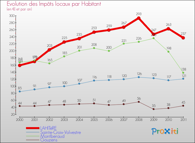 Evolution et montant des impôts locaux par Habitant pour LAHITèRE et les communes proches Comparaison des impôts locaux par habitant pour LAHITèRE et les communes voisines