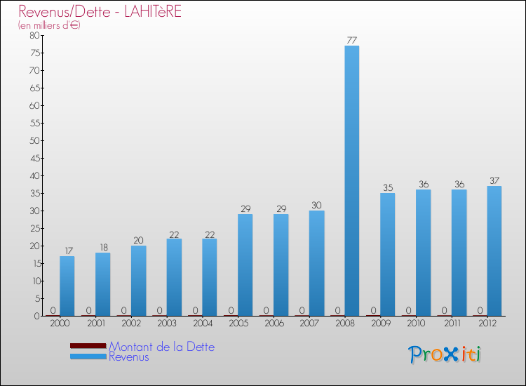 Evolution comparée de la dette et des revenus pour la commune de LAHITèRE de 2000 à 2012 Comparaison de la dette et des revenus pour LAHITèRE de 2000 à 2012