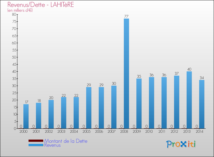Evolution comparée de la dette et des revenus pour la commune de LAHITèRE de 2000 à 2014 Comparaison de la dette et des revenus pour LAHITèRE de 2000 à 2014