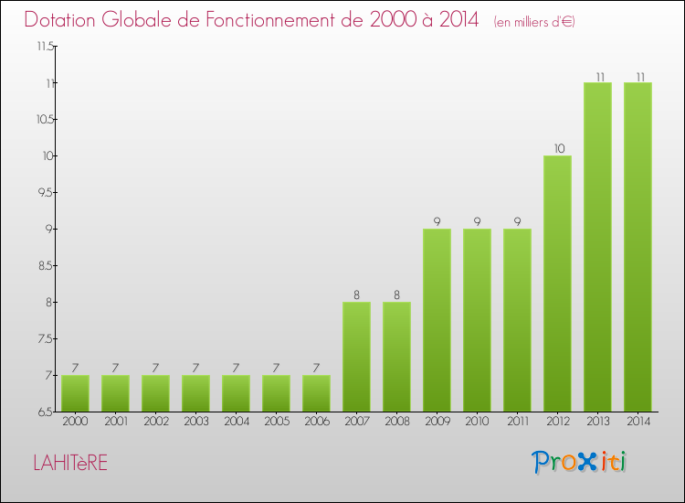 Evolution du montant de la Dotation Globale de Fonctionnement pour la commune de LAHITèRE de 2000 à 2014 Evolution du montant de la Dotation Globale de Fonctionnement pour LAHITèRE de 2000 à 2014