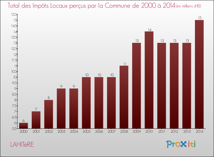 Evolution des Impôts Locaux pour la commune de LAHITèRE de 2000 à 2014 Evolution des Impôts Locaux pour LAHITèRE de 2000 à 2014