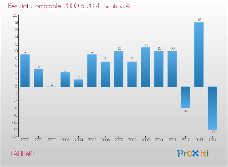 Evolution du résultat comptable pour la commune de LAHITèRE de 2000 à 2014 Evolution du résultat comptable pour LAHITèRE de 2000 à 2014