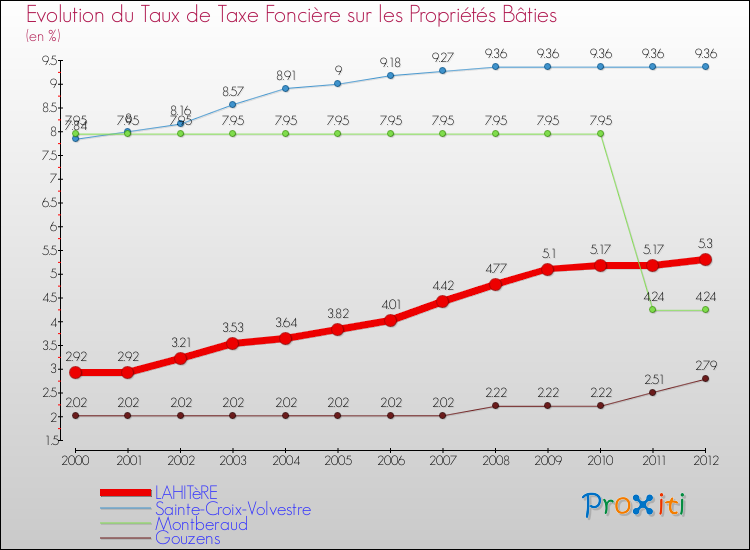 Evolution du taux de la taxe foncière sur le bati pour LAHITèRE et les communes proches de 2000 à 2012 Comparaison des taux de taxe foncière sur le bati pour LAHITèRE et les communes voisines de 2000 à 2012