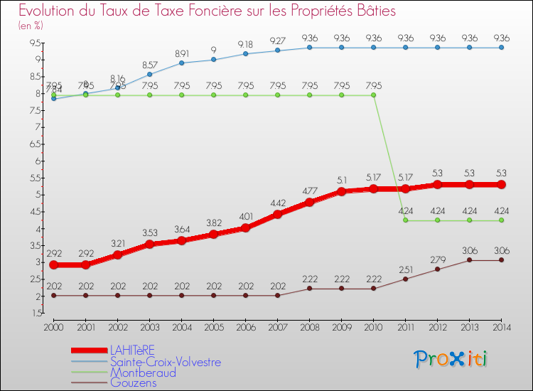 Evolution du taux de la taxe foncière sur le bati pour LAHITèRE et les communes proches de 2000 à 2014 Comparaison des taux de taxe foncière sur le bati pour LAHITèRE et les communes voisines de 2000 à 2014