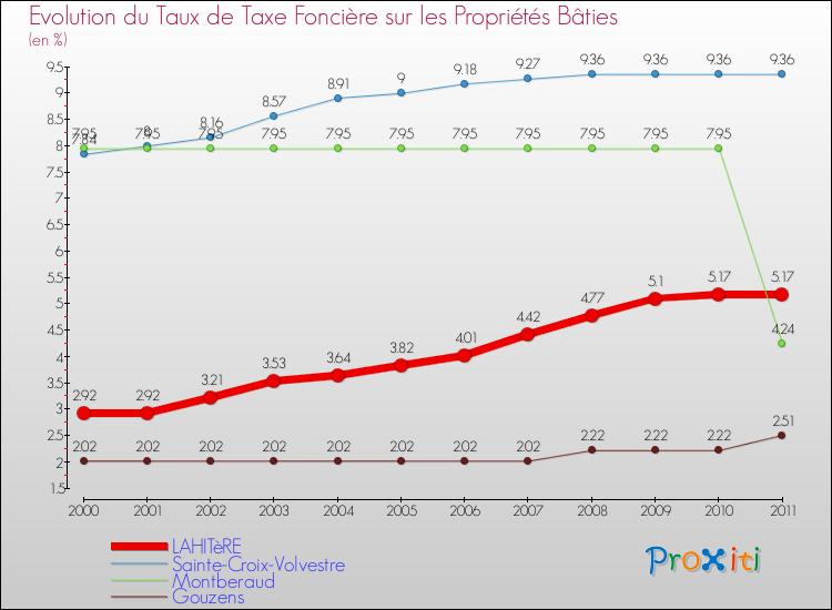 Evolution du taux de la taxe foncière sur le bati pour LAHITèRE et les communes proches Comparaison des taux de taxe foncière sur le bati pour LAHITèRE et les communes voisines