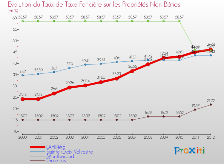 Evolution du taux de la taxe foncière sur les immeubles et terrains non batis pour LAHITèRE et les communes proches de 2000 à 2012 Comparaison des taux de la taxe foncière sur les immeubles et terrains non batis pour LAHITèRE et les communes voisines de 2000 à 2012