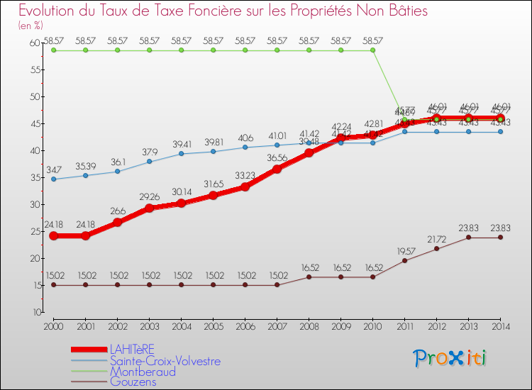 Evolution du taux de la taxe foncière sur les immeubles et terrains non batis pour LAHITèRE et les communes proches de 2000 à 2014 Comparaison des taux de la taxe foncière sur les immeubles et terrains non batis pour LAHITèRE et les communes voisines de 2000 à 2014