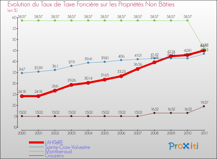 Evolution du taux de la taxe foncière sur les immeubles et terrains non batis pour LAHITèRE et les communes proches Comparaison des taux de la taxe foncière sur les immeubles et terrains non batis pour LAHITèRE et les communes voisines