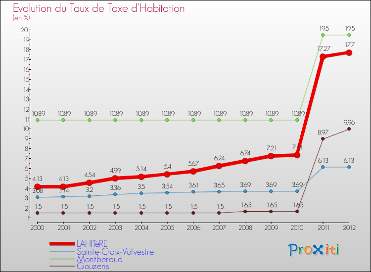 Evolution du taux de la taxe d'habitation pour LAHITèRE et les communes proches Comparaison des taux de la taxe d'habitation pour LAHITèRE et les communes voisines