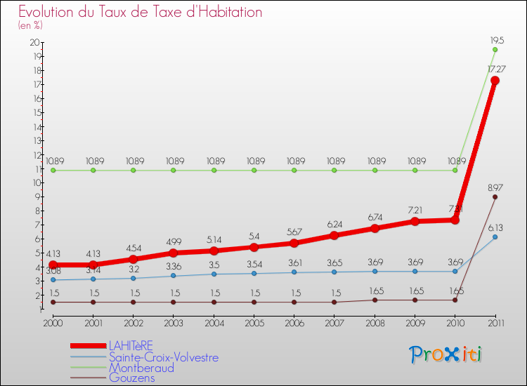 Evolution du taux de la taxe d'habitation pour LAHITèRE et les communes proches Comparaison des taux de la taxe d'habitation pour LAHITèRE et les communes voisines