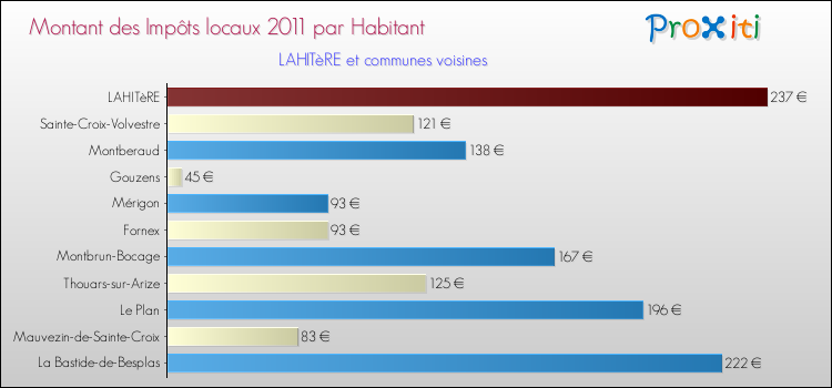 Montant des impôts locaux par Habitant pour LAHITèRE et les communes proches Comparaison des impôts locaux par habitant pour LAHITèRE et les communes voisines