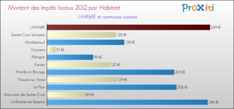 Montant des impôts locaux par Habitant pour LAHITèRE et les communes proches Comparaison des impôts locaux par habitant pour LAHITèRE et les communes voisines