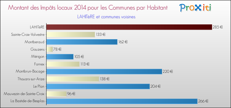 Montant des impôts locaux par Habitant pour LAHITèRE et les communes proches en 2014 Comparaison des impôts locaux par habitant pour LAHITèRE et les communes voisines en 2014