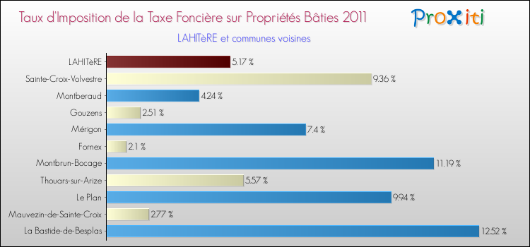 Taux d'imposition de la taxe foncière sur le bati 2011 pour LAHITèRE et les communes proches Comparaison des taux d'imposition de la taxe foncière sur le bati 2011 pour LAHITèRE et les communes voisines