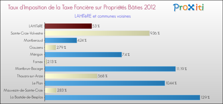 Taux d'imposition de la taxe foncière sur le bati 2012 pour LAHITèRE et les communes proches Comparaison des taux d'imposition de la taxe foncière sur le bati 2012 pour LAHITèRE et les communes voisines
