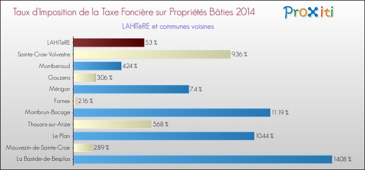 Taux d'imposition de la taxe foncière sur le bati 2014 pour LAHITèRE et les communes proches Comparaison des taux d'imposition de la taxe foncière sur le bati 2014 pour LAHITèRE et les communes voisines