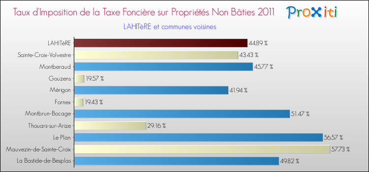 Taux d'imposition de la taxe foncière sur les immeubles et terrains non batis 2011 pour LAHITèRE et les communes proches Comparaison des taux d'imposition de la taxe foncière sur les immeubles et terrains non batis 2011 pour LAHITèRE et les communes voisines
