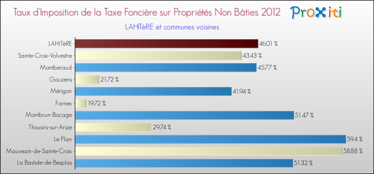 Taux d'imposition de la taxe foncière sur les immeubles et terrains non batis 2012 pour LAHITèRE et les communes proches Comparaison des taux d'imposition de la taxe foncière sur les immeubles et terrains non batis 2012 pour LAHITèRE et les communes voisines