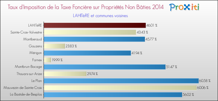 Taux d'imposition de la taxe foncière sur les immeubles et terrains non batis 2014 pour LAHITèRE et les communes proches Comparaison des taux d'imposition de la taxe foncière sur les immeubles et terrains non batis 2014 pour LAHITèRE et les communes voisines