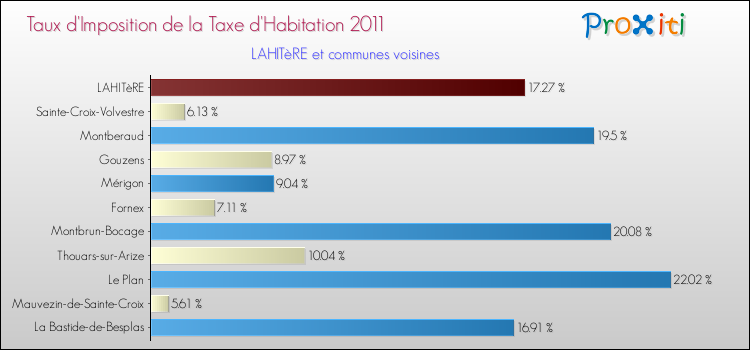 Taux d'imposition de la taxe d'habitation 2011 pour LAHITèRE et les communes proches Comparaison des taux d'imposition de la taxe d'habitation 2011 pour LAHITèRE et les communes voisines