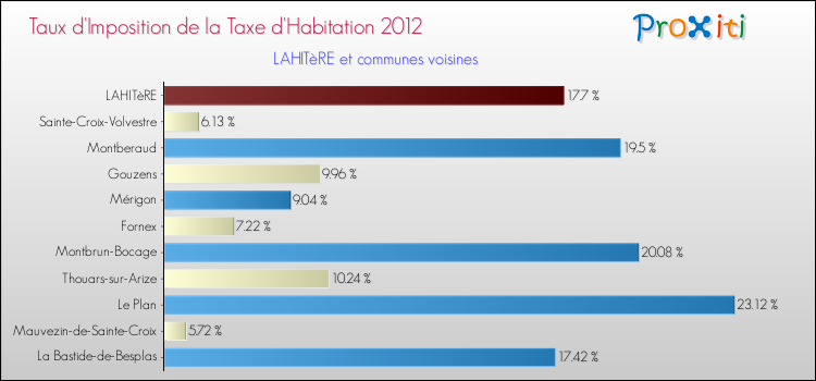 Taux d'imposition de la taxe d'habitation 2012 pour LAHITèRE et les communes proches Comparaison des taux d'imposition de la taxe d'habitation 2012 pour LAHITèRE et les communes voisines