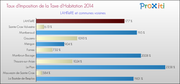 Taux d'imposition de la taxe d'habitation 2014 pour LAHITèRE et les communes proches Comparaison des taux d'imposition de la taxe d'habitation 2014 pour LAHITèRE et les communes voisines