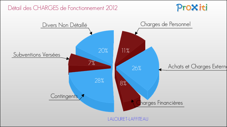 Décomposition des Charges de Fonctionnement 2012 de la commune de LALOURET-LAFFITEAU Charges de Fonctionnement 2012 pour la commune de LALOURET-LAFFITEAU