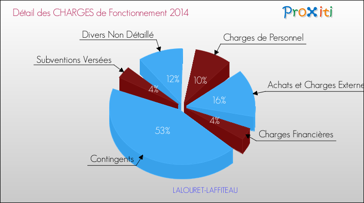 Décomposition des Charges de Fonctionnement 2014 de la commune de LALOURET-LAFFITEAU Charges de Fonctionnement 2014 pour la commune de LALOURET-LAFFITEAU