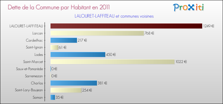 Dette par habitant de la commune en 2011 pour LALOURET-LAFFITEAU et les communes proches Comparaison de la dette par habitant de la commune en 2011 pour LALOURET-LAFFITEAU et les communes voisines