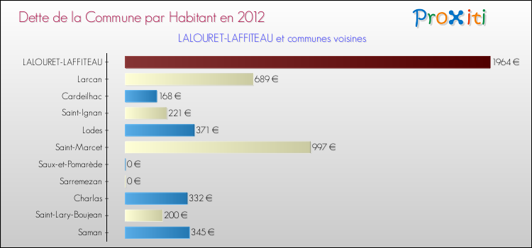 Dette par habitant de la commune en 2012 pour LALOURET-LAFFITEAU et les communes proches Comparaison de la dette par habitant de la commune en 2012 pour LALOURET-LAFFITEAU et les communes voisines