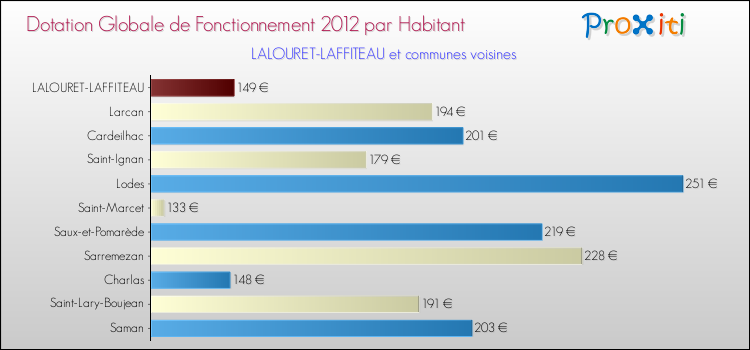 Montant des dotations globales de fonctionnement DGF par Habitant pour LALOURET-LAFFITEAU et les communes proches Comparaison des des dotations globales de fonctionnement DGF par habitant pour LALOURET-LAFFITEAU et les communes voisines