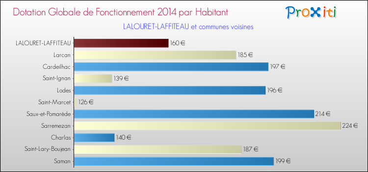 Montant des dotations globales de fonctionnement DGF par Habitant pour LALOURET-LAFFITEAU et les communes proches en 2014. Comparaison des des dotations globales de fonctionnement DGF par habitant pour LALOURET-LAFFITEAU et les communes voisines en 2014.