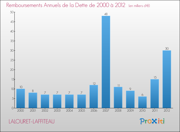 Evolution de l'annuité de la dette pour la commune de LALOURET-LAFFITEAU de 2000 à 2012 Annuités de la dette pour LALOURET-LAFFITEAU de 2000 à 2012