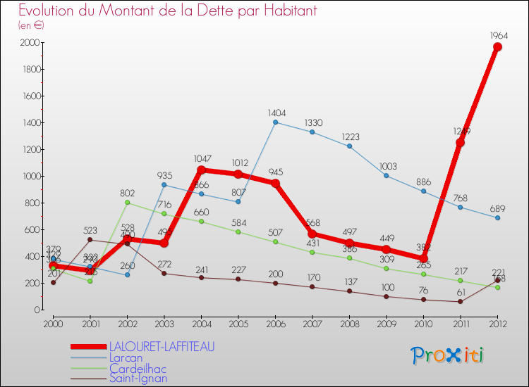 Evolution de la dette par habitant pour la commune de LALOURET-LAFFITEAU et les communes proches de 2000 à 2012 Comparaison de la dette par habitant pour LALOURET-LAFFITEAU et les communes voisines de 2000 à 2012