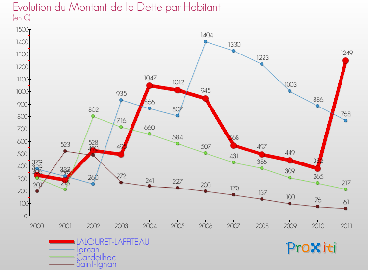 Evolution de la dette par habitant pour la commune de LALOURET-LAFFITEAU et les communes proches Comparaison de la dette par habitant pour LALOURET-LAFFITEAU et les communes voisines