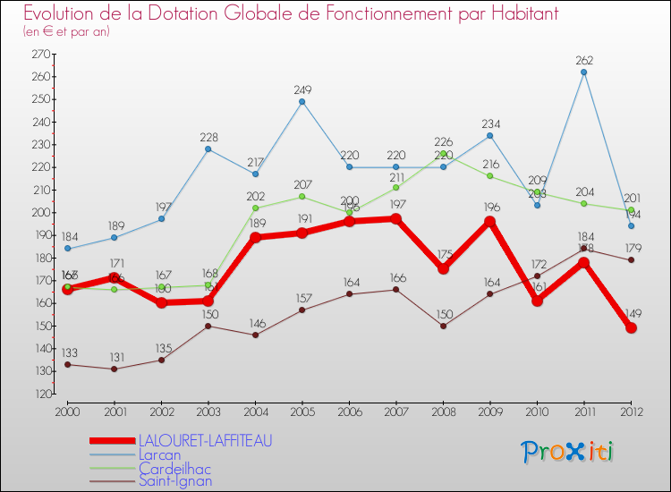 Evolution et montant de la dotation globale de fonctionnement par Habitant pour LALOURET-LAFFITEAU et les communes proches Comparaison des dotations globales de fonctionnement par habitant pour LALOURET-LAFFITEAU et les communes voisines