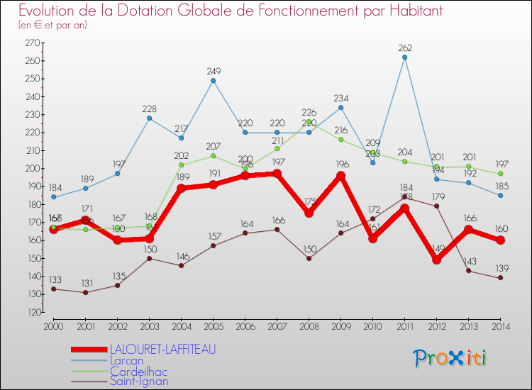 Evolution et montant de la dotation globale de fonctionnement par Habitant pour LALOURET-LAFFITEAU et les communes proches de 2000 à 2014. Comparaison des dotations globales de fonctionnement par habitant pour LALOURET-LAFFITEAU et les communes voisines de 2000 à 2014.