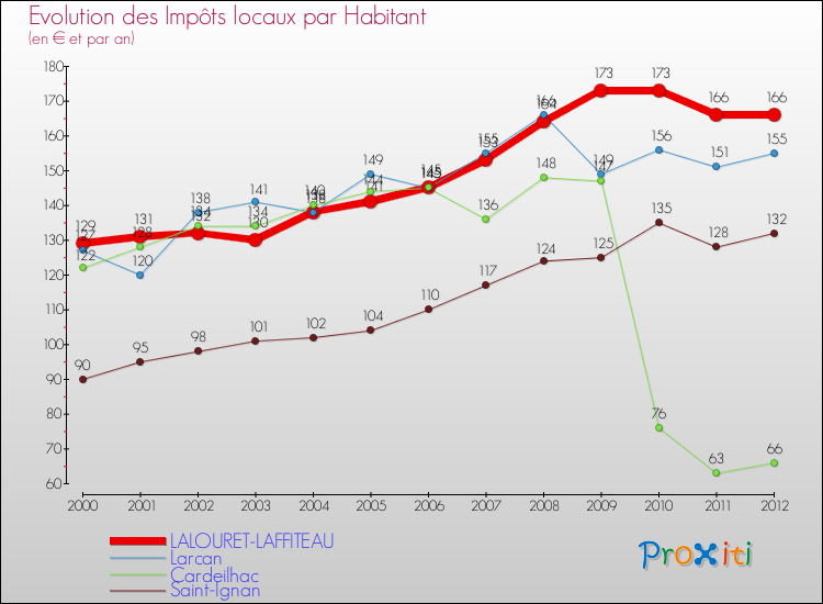 Evolution et montant des impôts locaux par Habitant pour LALOURET-LAFFITEAU et les communes proches Comparaison des impôts locaux par habitant pour LALOURET-LAFFITEAU et les communes voisines