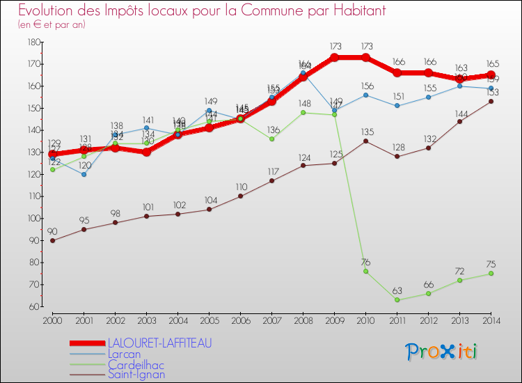 Evolution et montant des impôts locaux par Habitant pour LALOURET-LAFFITEAU et les communes proches de 2000 à 2014 Comparaison des impôts locaux par habitant pour LALOURET-LAFFITEAU et les communes voisines de 2000 à 2014