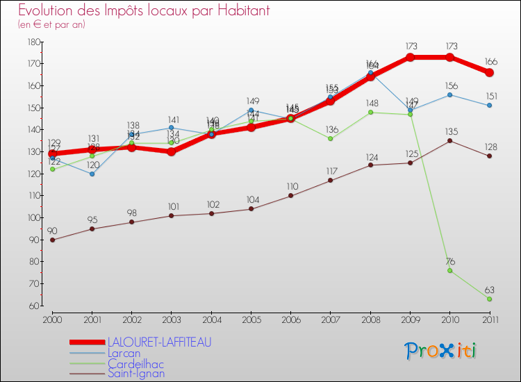 Evolution et montant des impôts locaux par Habitant pour LALOURET-LAFFITEAU et les communes proches Comparaison des impôts locaux par habitant pour LALOURET-LAFFITEAU et les communes voisines