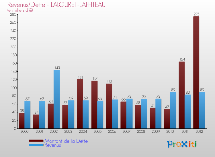 Evolution comparée de la dette et des revenus pour la commune de LALOURET-LAFFITEAU de 2000 à 2012 Comparaison de la dette et des revenus pour LALOURET-LAFFITEAU de 2000 à 2012